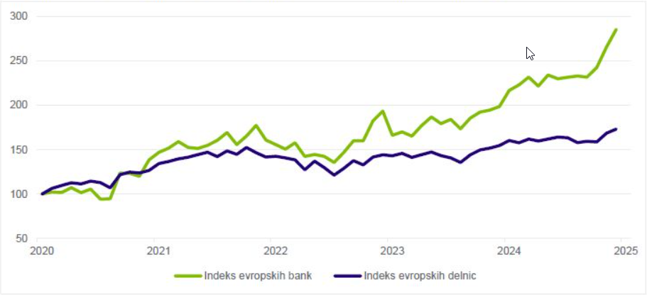 Še posebej v zadnjih dveh letih in pol je donosnost delnic evropskih bank občutno presegla donosnost tako širšega evropskega delniškega trga, kot tudi ameriškega trga.