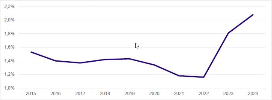 Neto obrestna mera marže evropskih bank je od leta 2015 do 2022 padla iz 1,5 % na 1 % ter nato poskočila na 2,3 v letu 2024