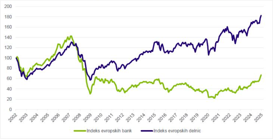 Cene delnic evropskih bank že pet let vztrajno naraščajo in prinašajo privlačne absolutne ter relativne donose. Prikaz od 2002 dalje.