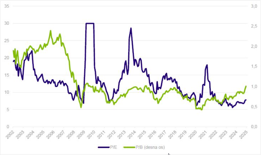 Prikaz P/E in P/B evropskih bank od leta 2002