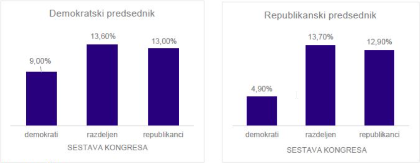 Prikaz dveh grafov. Na levi prikaz sestave kongresa pri demokratskem predsedniku: 9% demokrati, 13,6 % razdeljen, 13 % republikanci. Ter sestava konresa pri republikanskem predsedniku: 4,9 % demokrati, 13,7 % razdeljen, 12,9 % republikanci