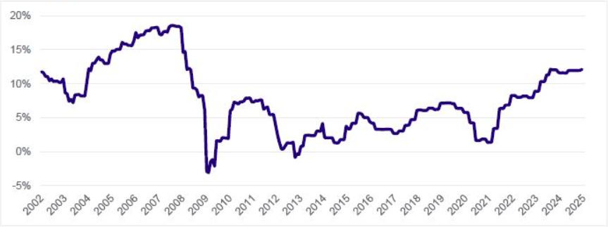 Prikaz ROE evropskih bank od 2002 do 2025. ROE je renutno na najvišjih ravneh v zadnjih 15 letih