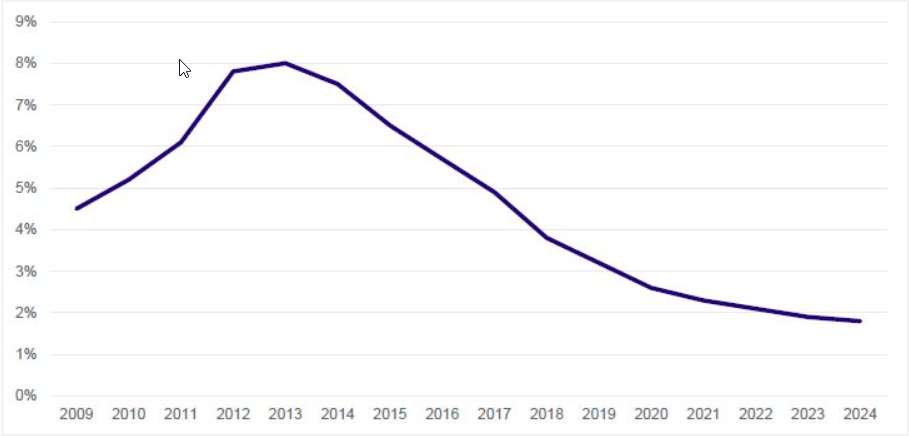 Prikaz slabih posojil evropskih bank, ki je od leta 2012 do 2024 padel iz 8 % na manj kot 2 %