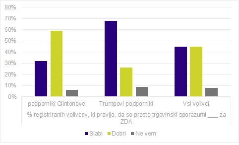 podpora volivcev v ZDA