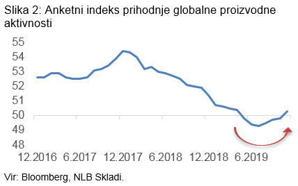 Anketni indeks prihodnje globalne proizvodne aktivnosti