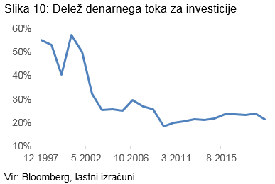 Delež denarnega toka za investicije  