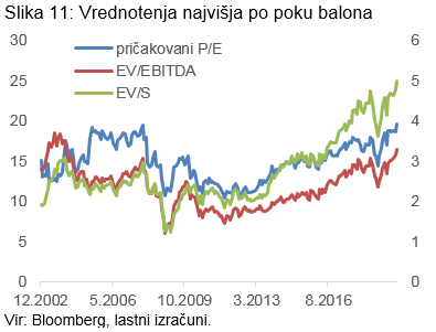 Vrednotenja najvišja po poku balona