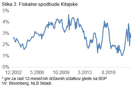 Fiskalne spodbude Kitajske