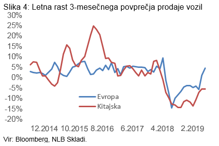 Letna rast 3-mesečnega povprečja prodaje vozil