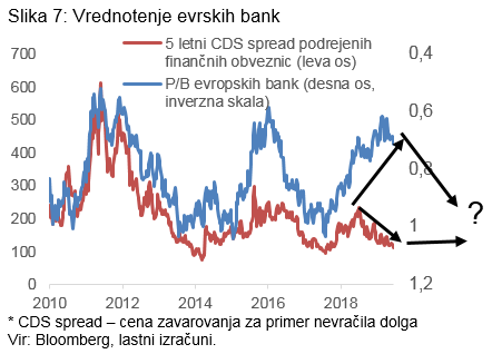 Vrednotenje evrskih bank