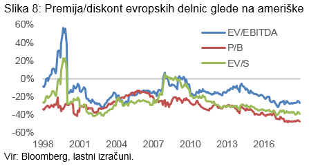 Premija/diskont evropskih delnic glede na ameriške