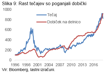 Rast tečajev so poganjali dobički