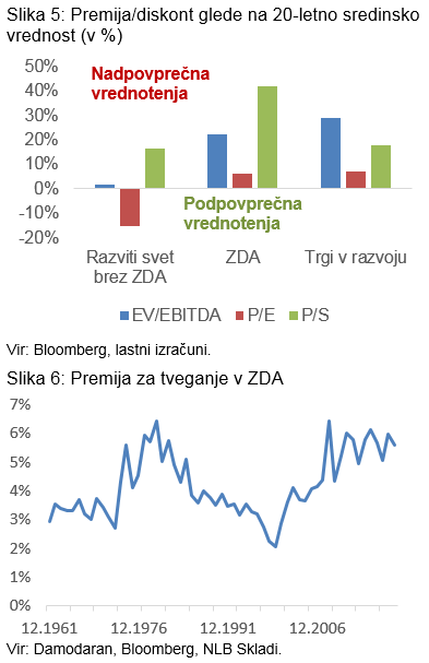 Premija/diskont glede na 20-letno sredinsko vrednost (v %) in Premija za tveganje v ZDA