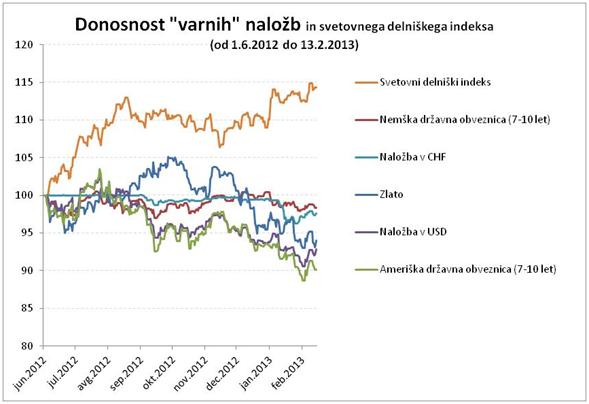 Donosnosti varnih naložb