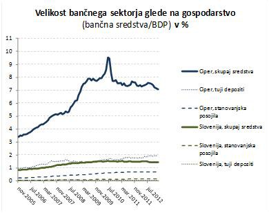 Velikost bančnega sektorja glede na gospodarstvo