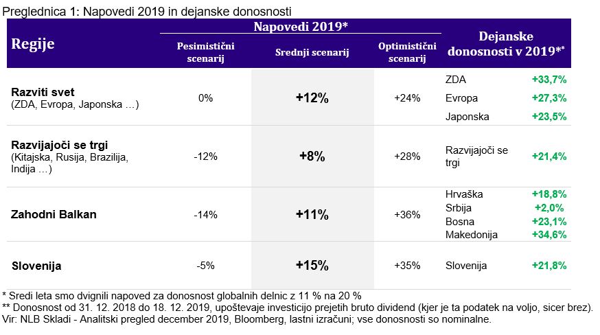 napovedi 2019 in dejanske donosnosti