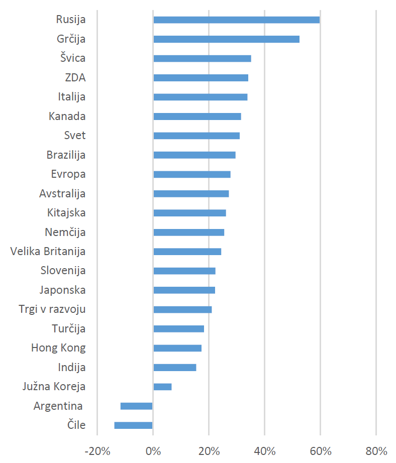 Donosnosti osrednjih delniških indeksov v letu 2019 (z vključenimi dividendami)