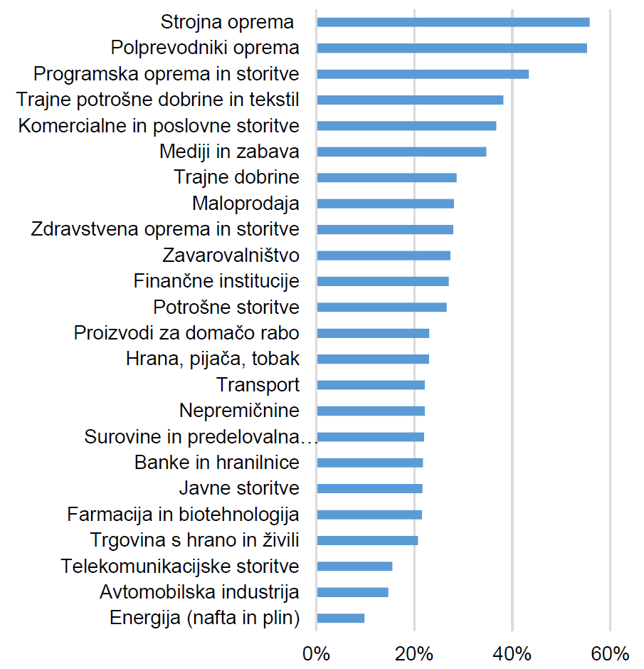 Donosnost panožnih skupin v l. 2019