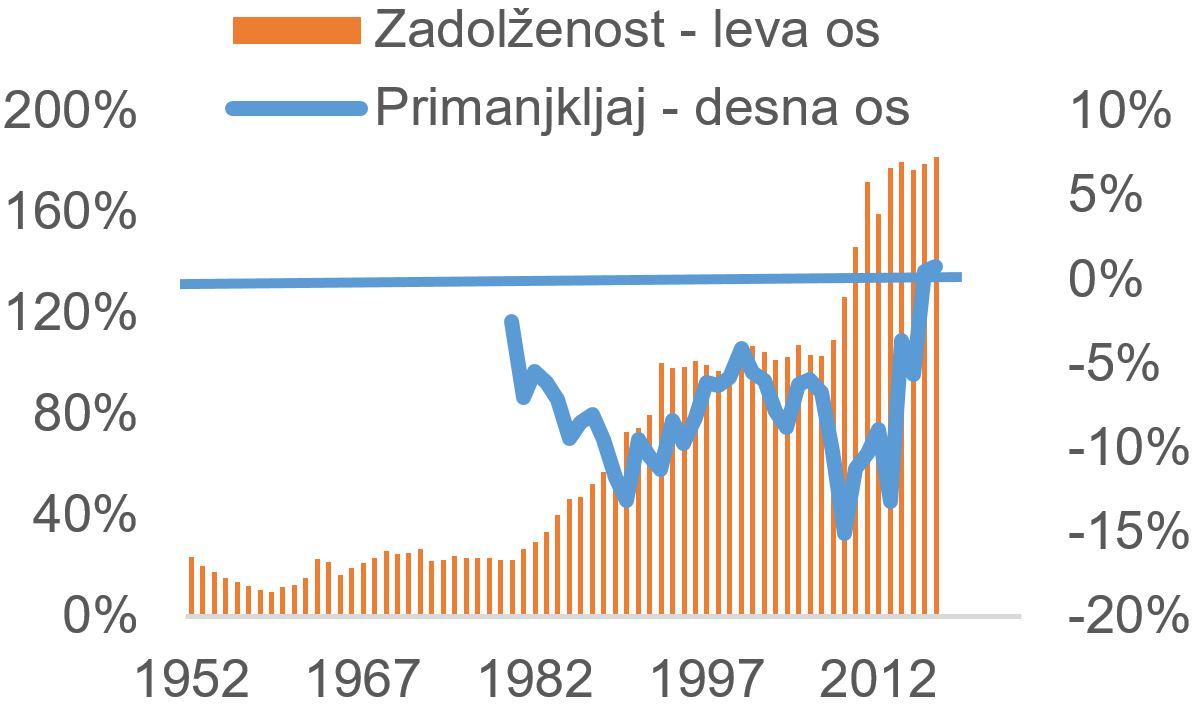 Grška zadolženost in primanjkljaj