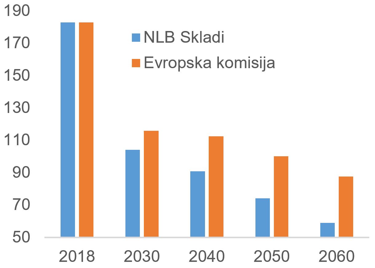 Projekcija gibanja zadolženosti 