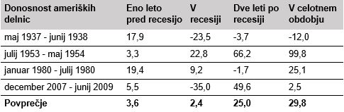 predstavitev nekaj ameriških recesij po letu 1937 in povprečje vseh 13 recesij (v %)