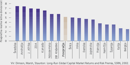 Povprečne realne letne donosnosti delnic v 20. stoletju