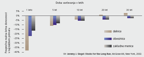 Najnižje realne letne donosnosti v ZDA v zadnjih dveh stoletjih