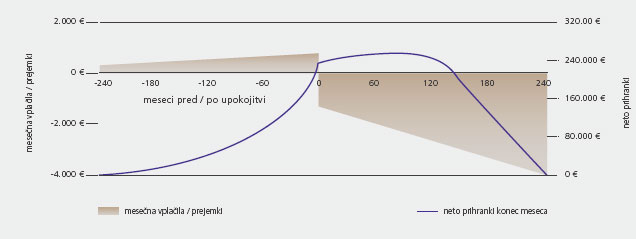 Prikaz pričakovane nominalne vrednosti prihrankov, vplačil in izplačil