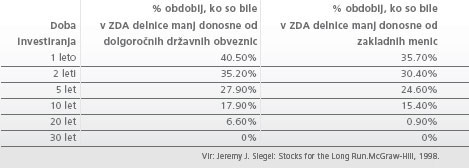 Donosnost delnic v primerjavi z bolj varnimi finančnimi produkti 