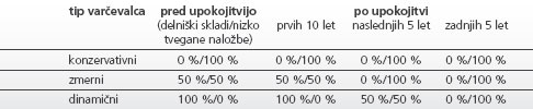 Delež naložb posameznega tipa varčevalca