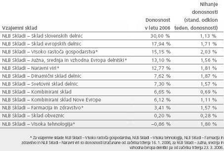 Donosnost in ocena naložbenga tveganja vzajemnih skladov NLB Skadi v letu 2006