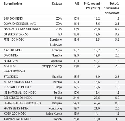 Raven kazalnikov P/E na različnih trgih na dan 23. 10. 2007
