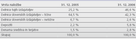 Sestava naložb ID Maksime konec leta 2005 in konec leta 2006