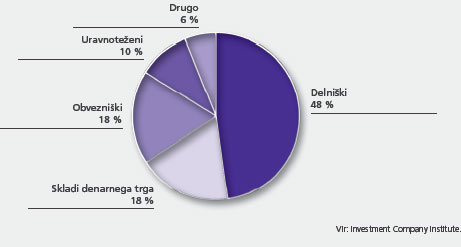 Sestava naložb v vzajemne sklade po svetu po tipu sklada