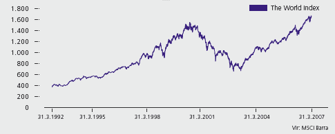 Gibanje vrednosti svetovnega borznega indeksa (MSCI World) od 31. 3. 1992 do 31. 3. 2007