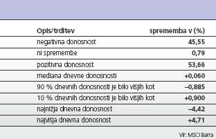 Pretekle dnevne donosnosti