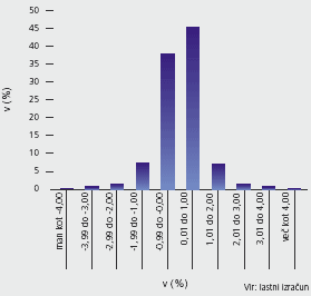 Frekvenčna razporeditev dnevnih donosnosti svetovnega borznega indeksa 31.3.1992-31.3.2007