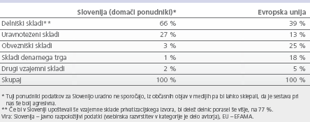 Sestava sredstev vzajemnih skladov po prevladujočih naložbah 