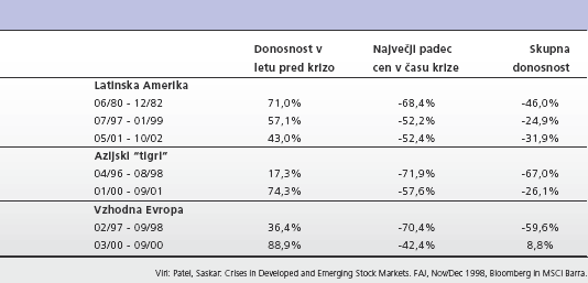 So investitorji v delnice na "vročih trgih" videli tveganje v letu pred sesutjem trgov? 