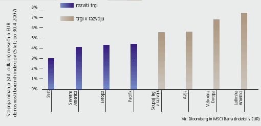 Precej višja tveganost "hitro rastočih trgov" je jasna tudi v časih rasti