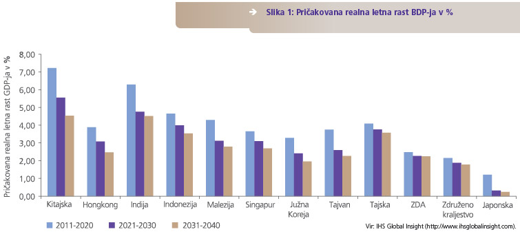 Pričakovama realna letna rast BDP-ja v%