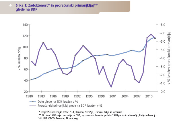 Zadolženost in proračunski pimanjkljaj glede na BDP