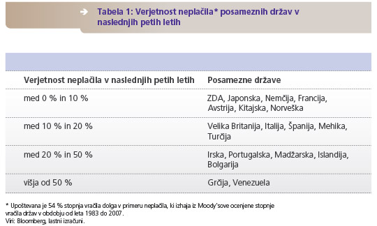 Verjetnost neplačila