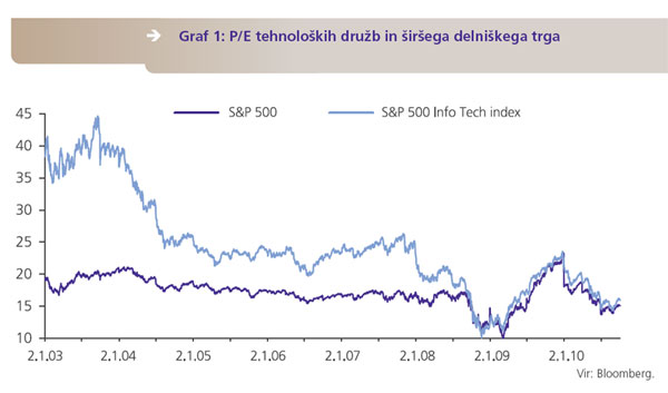 P/E tehnoloških družb in širšega delniškega trga