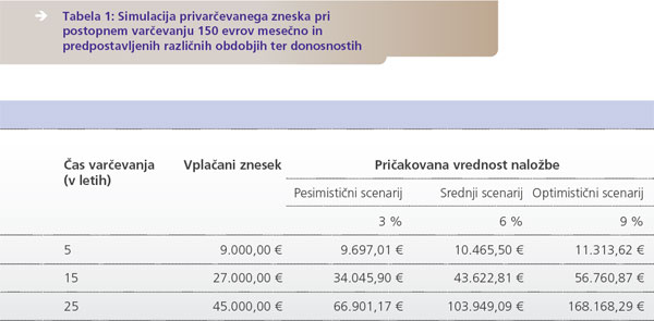 Simulacija privarčevanega zneska pri postopnem varčevanju 150 evrov meečno