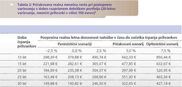 Pričakovana realna mesečna renta