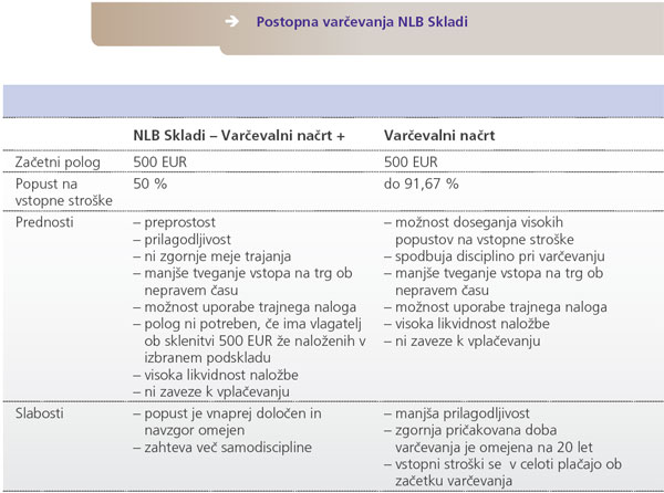 Postopna varčevanja NLB Skladi