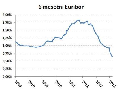 6 mesečni Euribor