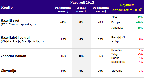 Napovedi 2015