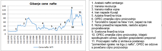 gibanje nafte